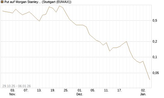 Put auf Morgan Stanley [J.P. Morgan Structured Products B.V.] Chart