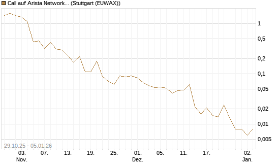 Call auf Arista Networks Inc [J.P. Morgan Structured Products B.V.] Chart