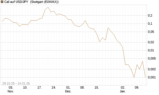 Call auf USD/JPY [J.P. Morgan Structured Products B.V.] Chart