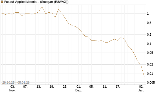 Put auf Applied Materials [J.P. Morgan Structured Products B.V.] Chart
