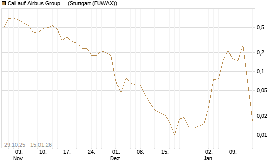 Call auf Airbus Group SE [J.P. Morgan Structured Products B.V.] Chart