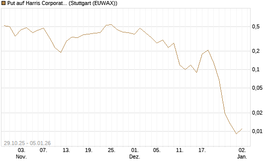 Put auf Harris Corporation [J.P. Morgan Structured Products B.V.] Chart