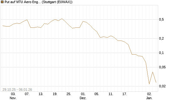 Put auf MTU Aero Engines [J.P. Morgan Structured Products B.V.] Chart