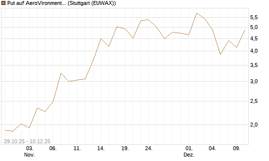 Put auf AeroVironment Inc [J.P. Morgan Structured Products B.V.] Chart