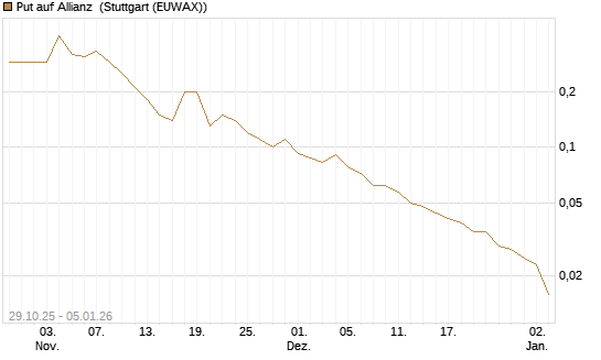 Put auf Allianz [J.P. Morgan Structured Products B.V.] Chart