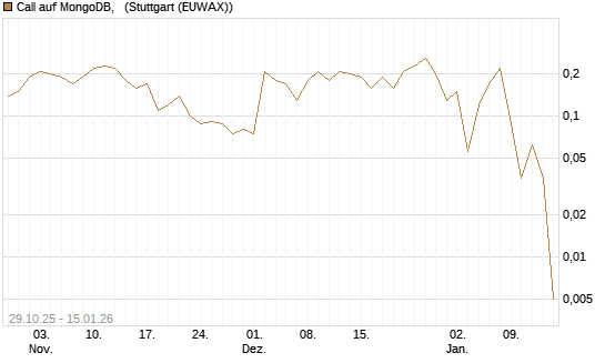 Call auf MongoDB,  [J.P. Morgan Structured Products B.V.] Chart