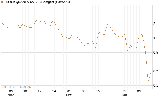 Put auf QUANTA SVCS      Chart