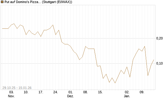 Put auf Domino's Pizza [J.P. Morgan Structured Products B.V.] Chart
