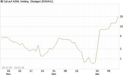 Call auf ASML Holding [J.P. Morgan Structured Products B.V.] Chart