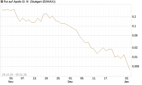 Put auf Apollo Gl. M [J.P. Morgan Structured Products B.V.] Chart