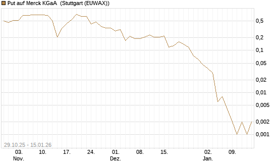 Put auf Merck KGaA [J.P. Morgan Structured Products B.V.] Chart