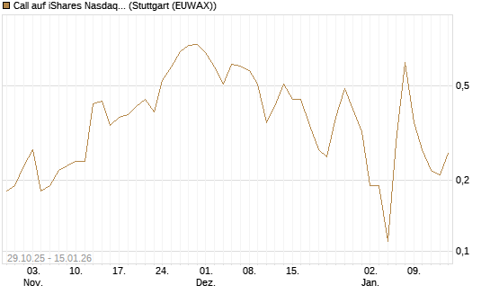 Call auf iShares Nasdaq Biotechnology ETF [J.P. Morgan Structured Products B.V.] Chart