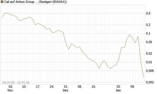 Call auf Airbus Group SE [J.P. Morgan Structured Products B.V.] Chart