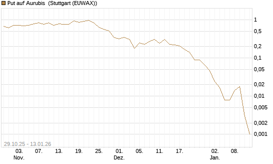 Put auf Aurubis [J.P. Morgan Structured Products B.V.] Chart