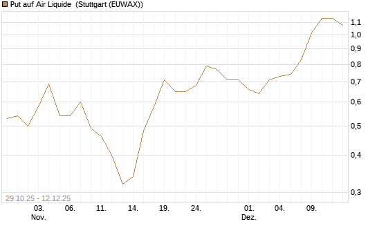 Put auf Air Liquide [J.P. Morgan Structured Products B.V.] Chart