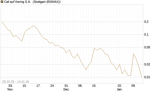 Call auf Kering S.A. [J.P. Morgan Structured Products B.V.] Chart