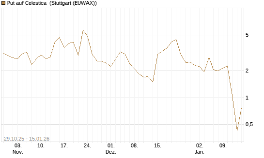 Put auf Celestica [J.P. Morgan Structured Products B.V.] Chart
