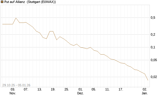 Put auf Allianz [J.P. Morgan Structured Products B.V.] Chart