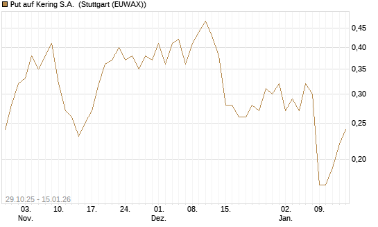 Put auf Kering S.A. [J.P. Morgan Structured Products B.V.] Chart