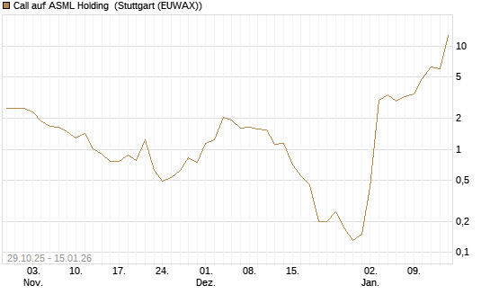Call auf ASML Holding [J.P. Morgan Structured Products B.V.] Chart