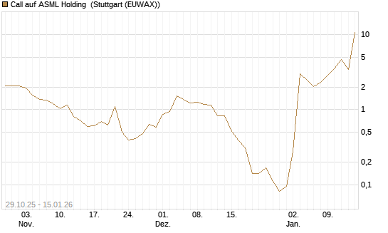 Call auf ASML Holding [J.P. Morgan Structured Products B.V.] Chart