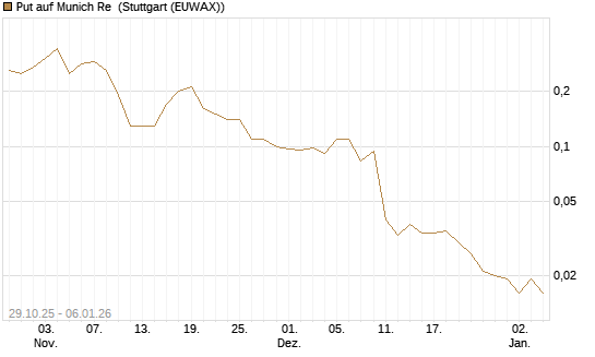 Put auf Munich Re [J.P. Morgan Structured Products B.V.] Chart