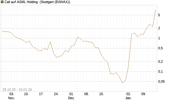 Call auf ASML Holding [J.P. Morgan Structured Products B.V.] Chart