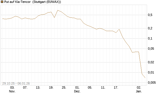 Put auf Kla-Tencor [J.P. Morgan Structured Products B.V.] Chart