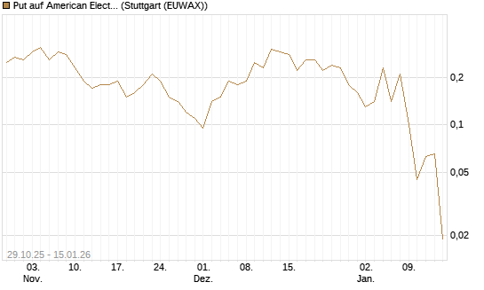 Put auf American Electric Power [J.P. Morgan Structured Products B.V.] Chart