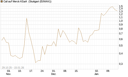 Call auf Merck KGaA [J.P. Morgan Structured Products B.V.] Chart