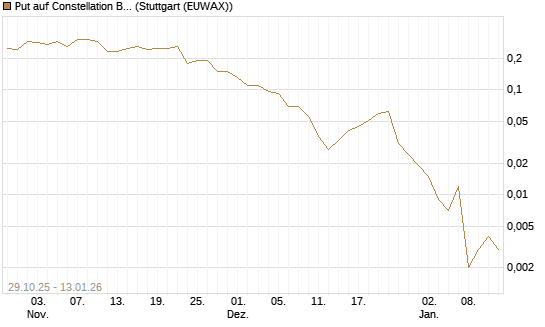 Put auf Constellation Brands A [J.P. Morgan Structured Products B.V.] Chart
