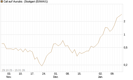 Call auf Aurubis [J.P. Morgan Structured Products B.V.] Chart