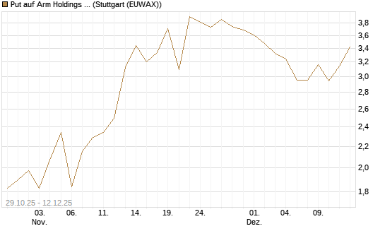 Put auf Arm Holdings plc. [ADR] [J.P. Morgan Structured Products B.V.] Chart