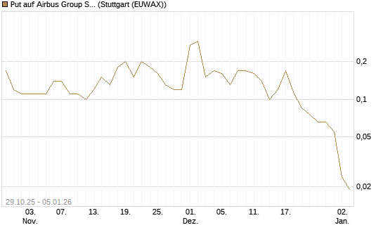 Put auf Airbus Group SE [J.P. Morgan Structured Products B.V.] Chart