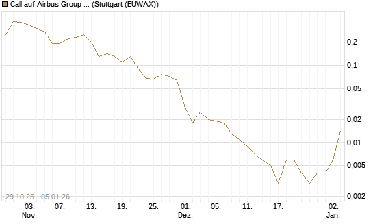 Call auf Airbus Group SE [J.P. Morgan Structured Products B.V.] Chart