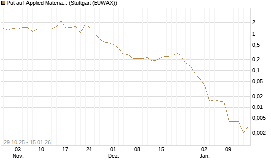 Put auf Applied Materials [J.P. Morgan Structured Products B.V.] Chart