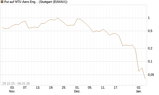 Put auf MTU Aero Engines [J.P. Morgan Structured Products B.V.] Chart