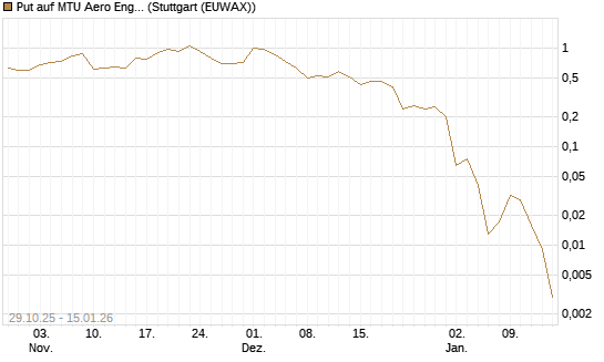 Put auf MTU Aero Engines [J.P. Morgan Structured Products B.V.] Chart