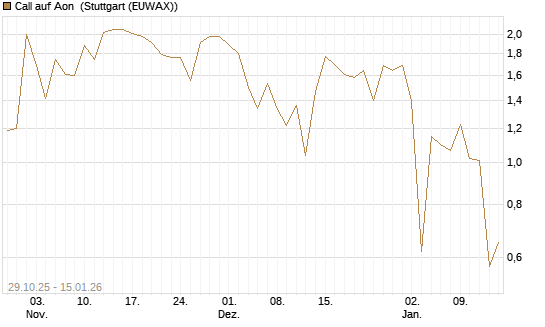 Call auf Aon [J.P. Morgan Structured Products B.V.] Chart
