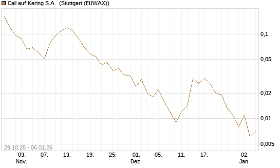 Call auf Kering S.A. [J.P. Morgan Structured Products B.V.] Chart