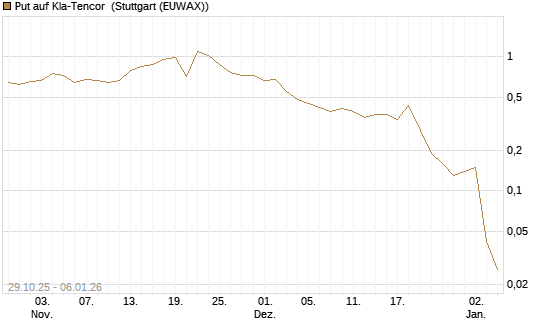 Put auf Kla-Tencor [J.P. Morgan Structured Products B.V.] Chart