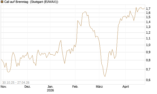 Call auf Brenntag [HSBC Trinkaus & Burkhardt GmbH] Chart