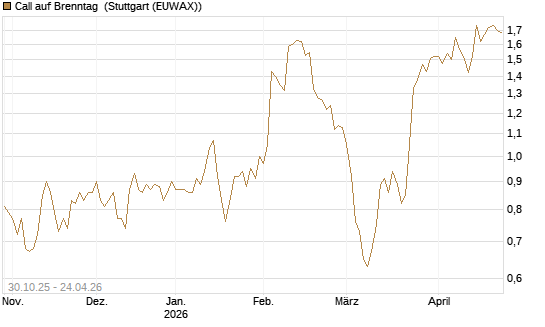 Call auf Brenntag [HSBC Trinkaus & Burkhardt GmbH] Chart
