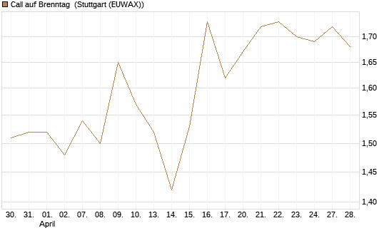 Call auf Brenntag [HSBC Trinkaus & Burkhardt GmbH] Chart