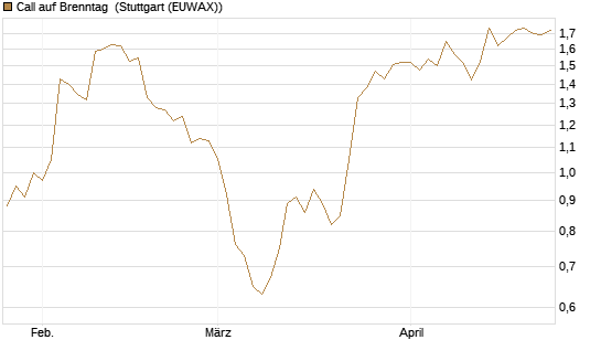 Call auf Brenntag [HSBC Trinkaus & Burkhardt GmbH] Chart