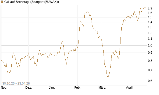 Call auf Brenntag [HSBC Trinkaus & Burkhardt GmbH] Chart