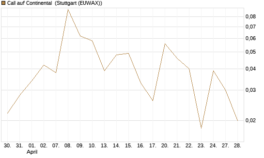 Call auf Continental [HSBC Trinkaus & Burkhardt GmbH] Chart