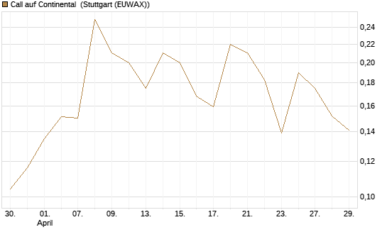 Call auf Continental [HSBC Trinkaus & Burkhardt GmbH] Chart