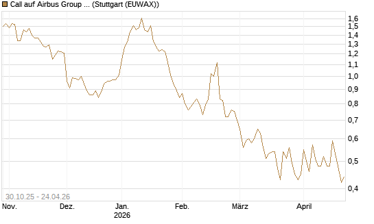 Call auf Airbus Group SE [HSBC Trinkaus & Burkhardt GmbH] Chart