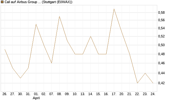 Call auf Airbus Group SE [HSBC Trinkaus & Burkhardt GmbH] Chart